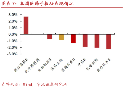 想关注一下本周医药子板块表现情况