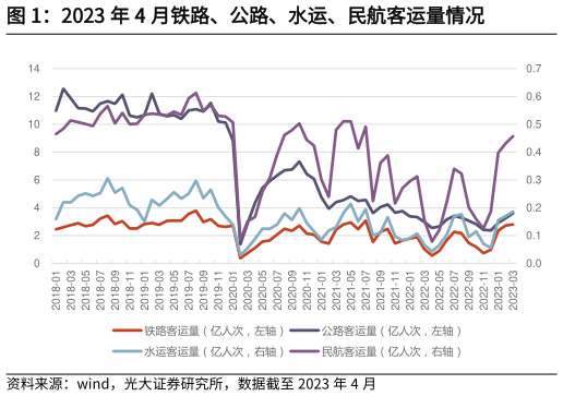 咨询下各位2023 年 4 月铁路、公路、水运、民航客运量情况?