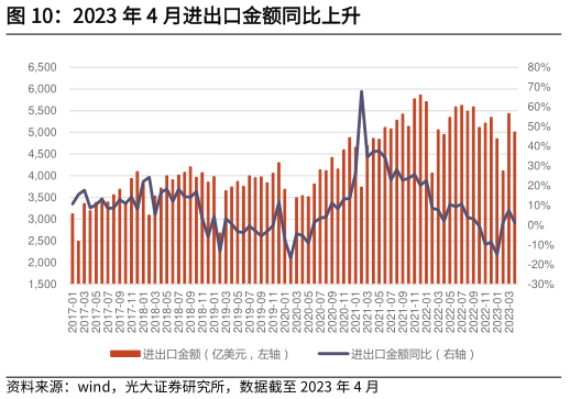 咨询下各位2023 年 4 月进出口金额同比上升?