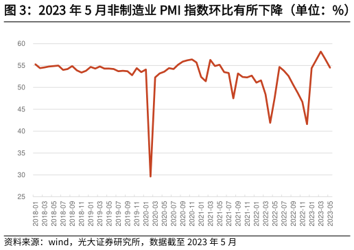 咨询下各位2023 年 5 月非制造业 PMI 指数环比有所下降(单位:%) 2023 年 4 月社会消费品零售总额同比增长?