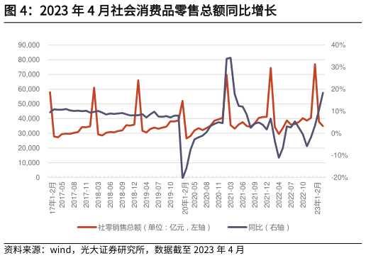 想关注一下2023 年 4 月社会消费品零售总额同比增长?