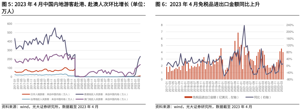 想问下各位网友2023 年 4 月中国内地游客赴港、赴澳人次环比增长(单位: 2023 年 4 月免税品进出口金额同比上升?