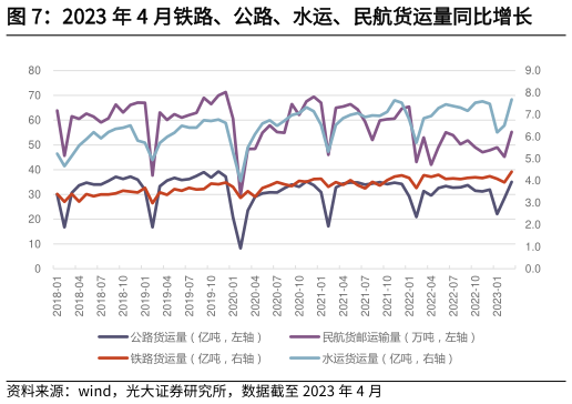 如何才能2023 年 4 月铁路、公路、水运、民航货运量同比增长?