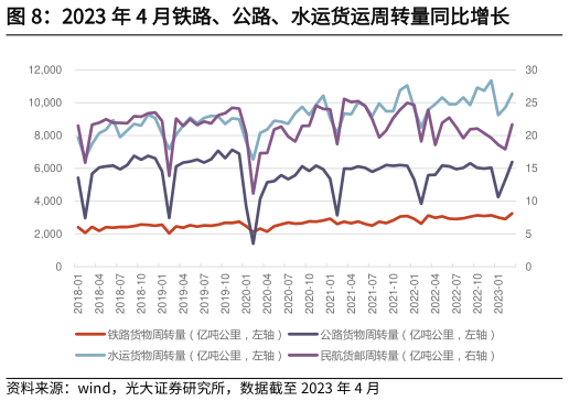 怎样理解2023 年 4 月铁路、公路、水运货运周转量同比增长?