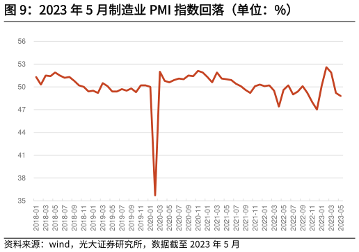 想关注一下2023 年 5 月制造业 PMI 指数回落(单位:%)?