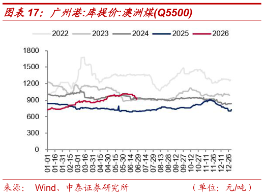 一起讨论下广州港:库提价:澳洲煤Q5500