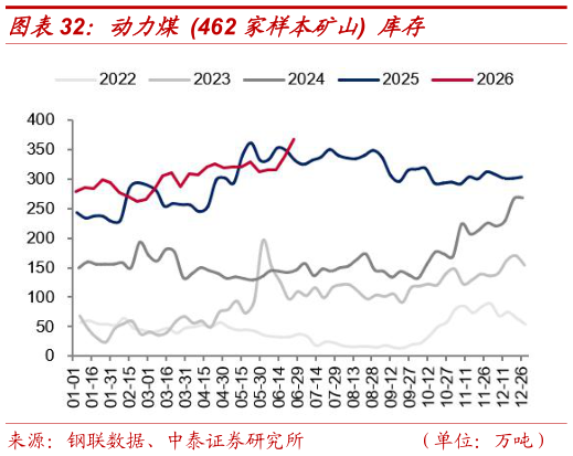 请问一下动力煤 462 家样本矿山 库存