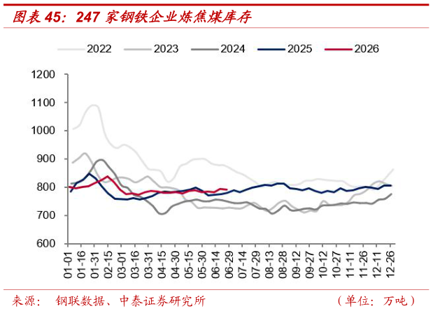 想关注一下247 家钢铁企业炼焦煤库存