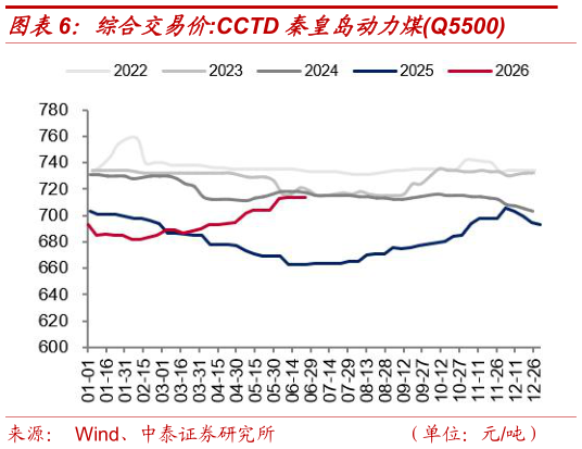 我想了解一下综合交易价:CCTD 秦皇岛动力煤Q5500