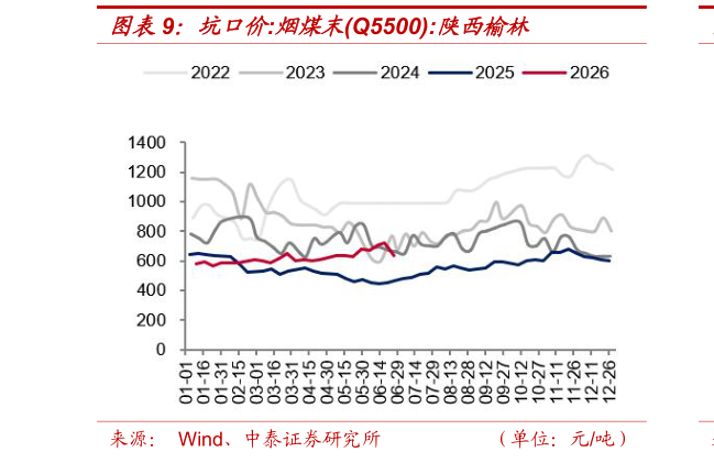 如何了解坑口价:烟煤末Q5500:陕西榆林