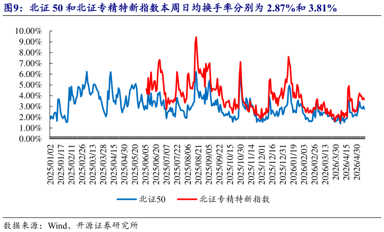我想了解一下北证 50 和北证专精特新指数本周日均换手率分别为 2.87%和 3.81%