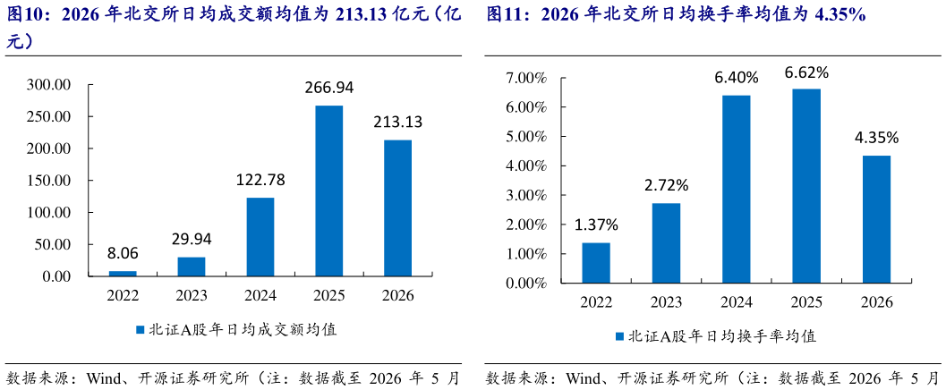 如何了解2026 年北交所日均成交额均值为 213.13 亿元（亿 2026 年北交所日均换手率均值为 4.35%