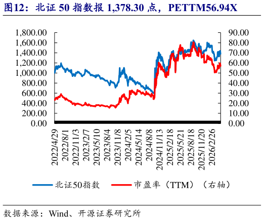 各位网友请教一下北证 50 指数报 1,378.30 点，PETTM56.94X