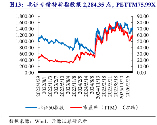 如何解释北证专精特新指数报 2,284.35 点，PETTM75.99X