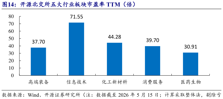 各位网友请教一下开源北交所五大行业板块市盈率 TTM（倍）