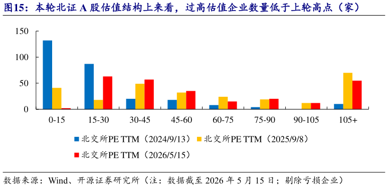 各位网友请教一下本轮北证 A 股估值结构上来看，过高估值企业数量低于上轮高点（家）