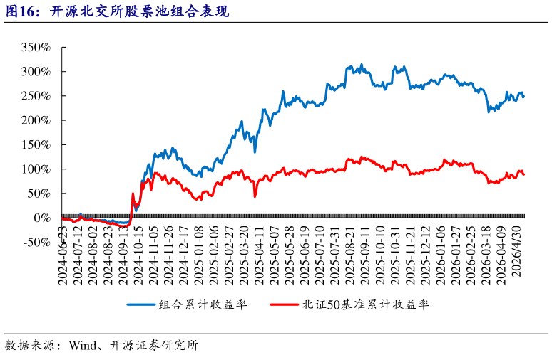 想关注一下开源北交所股票池组合表现