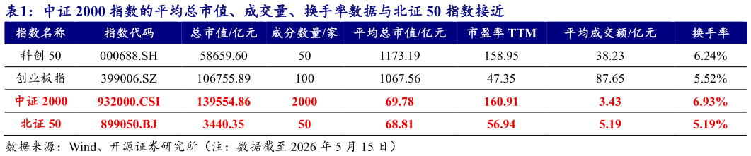 我想了解一下中证 2000 指数的平均总市值、成交量、换手率数据与北证 50 指数接近