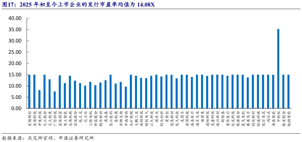 你知道2025 年初至今上市企业的发行市盈率均值为 14.08X