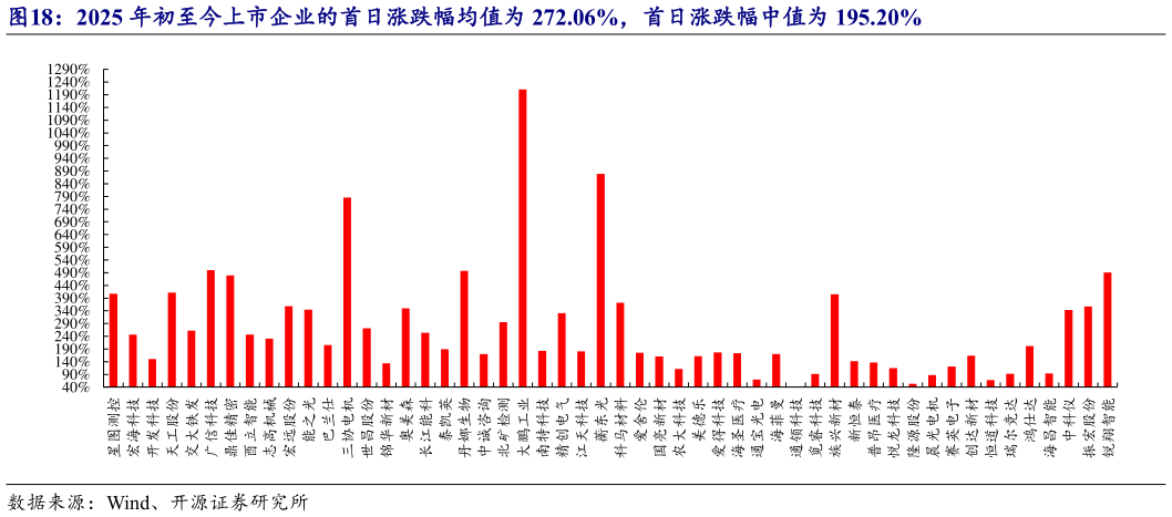 一起讨论下2025 年初至今上市企业的首日涨跌幅均值为 272.06%，首日涨跌幅中值为 195.20%