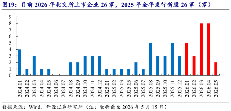 请问一下目前 2026 年北交所上市企业 26 家，2025 年全年发行新股 26 家（家）