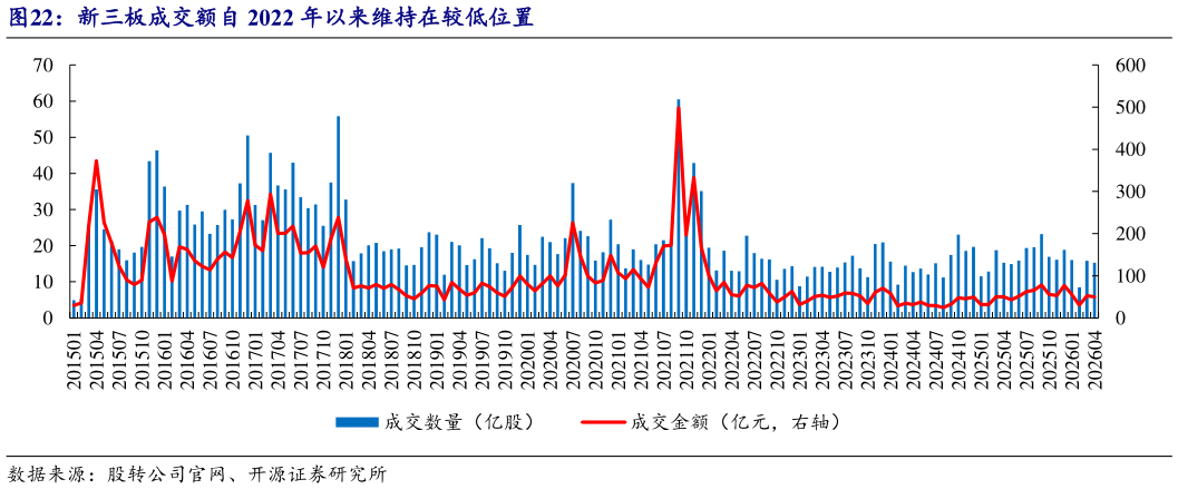 你知道新三板成交额自 2022 年以来维持在较低位置