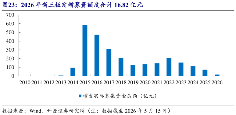 想问下各位网友2026 年新三板定增募资额度合计 16.82 亿元