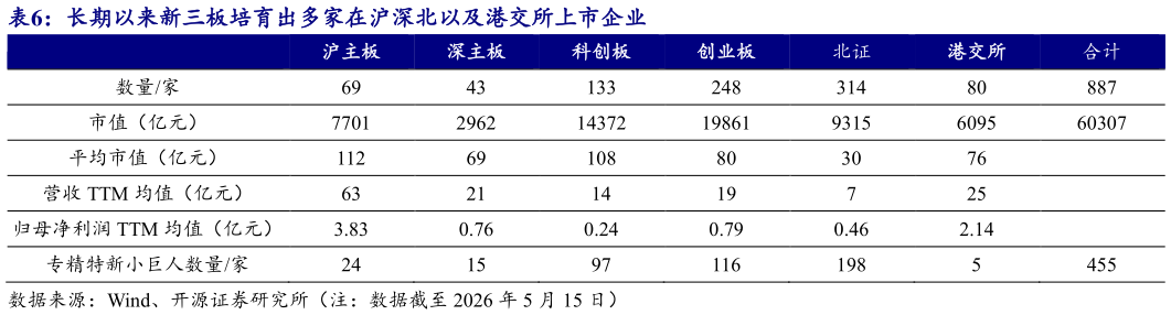 如何了解长期以来新三板培育出多家在沪深北以及港交所上市企业