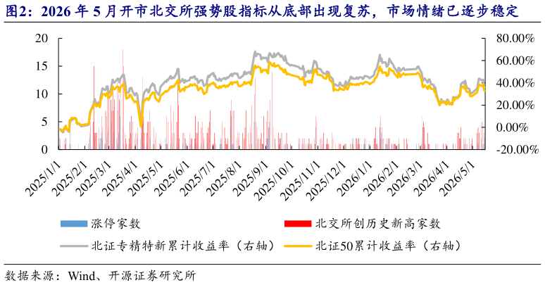 一起讨论下2026 年 5 月开市北交所强势股指标从底部出现复苏，市场情绪已逐步稳定