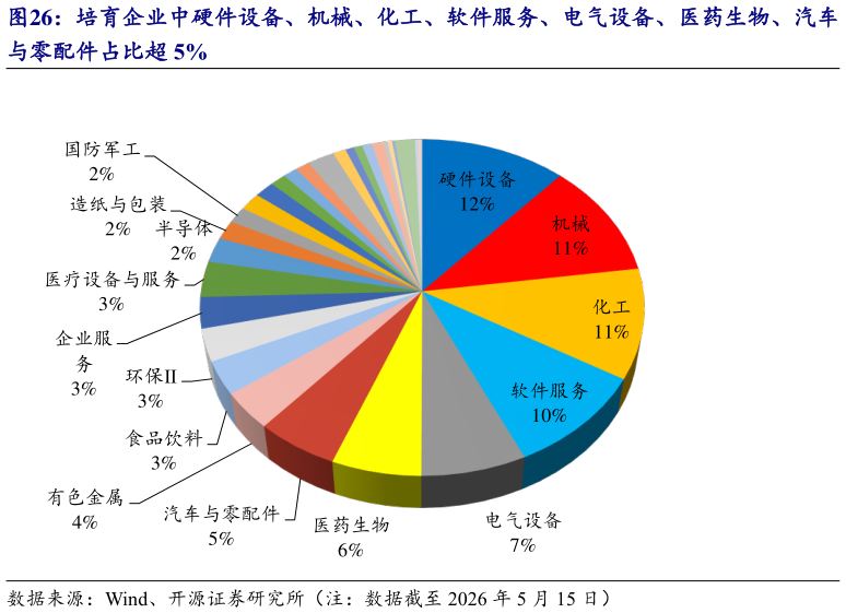 各位网友请教一下培育企业中硬件设备、机械、化工、软件服务、电气设备、医药生物、汽车