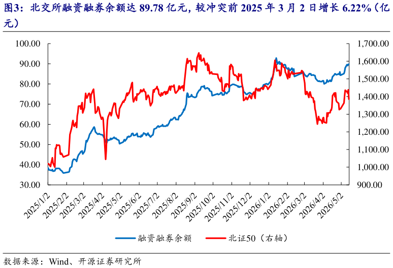 一起讨论下北交所融资融券余额达 89.78 亿元，较冲突前 2025 年 3 月 2 日增长 6.22%（亿
