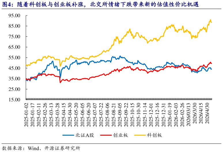 如何了解随着科创板与创业板补涨，北交所情绪下跌带来新的估值性价比机遇