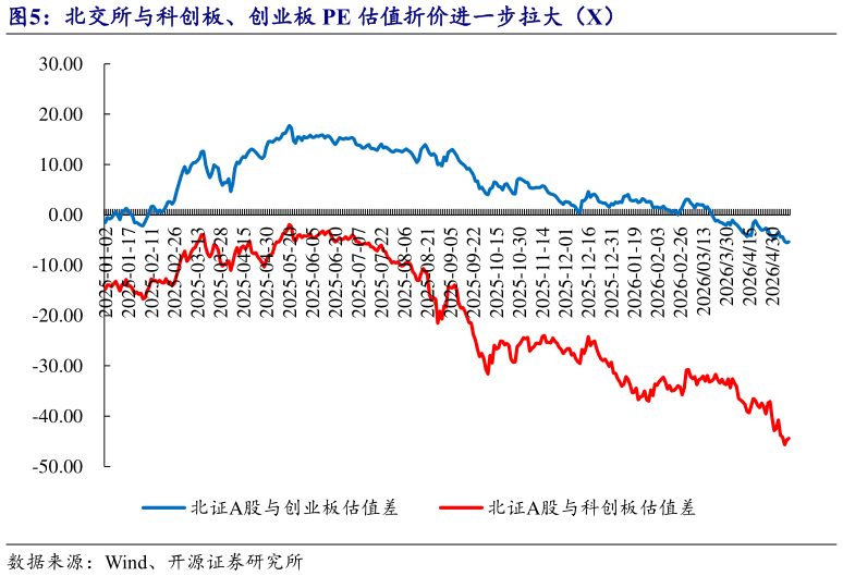 如何了解北交所与科创板、创业板 PE 估值折价进一步拉大（X）