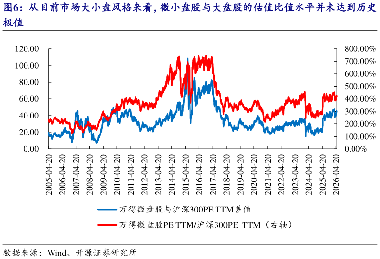 一起讨论下从目前市场大小盘风格来看，微小盘股与大盘股的估值比值水平并未达到历史