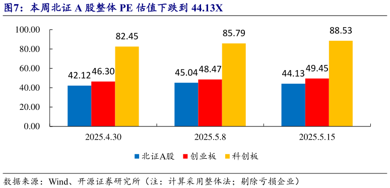 我想了解一下本周北证 A 股整体 PE 估值下跌到 44.13X