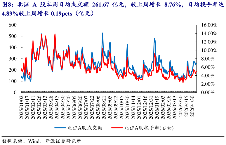 请问一下北证 A 股本周日均成交额 261.67 亿元，较上周增长 8.76%，日均换手率达