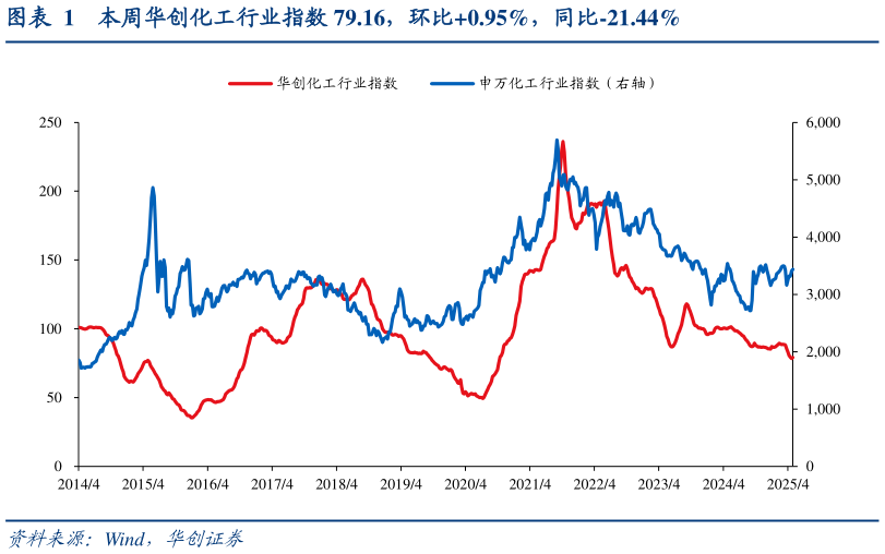 如何解释本周华创化工行业指数 79.16，环比0.95%，同比-21.44%