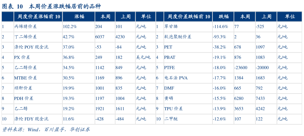 想关注一下本周价差涨跌幅居前的品种?