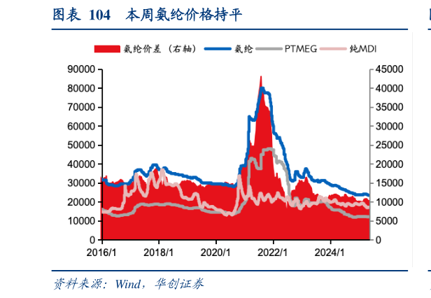 怎样理解本周氨纶价格持平?