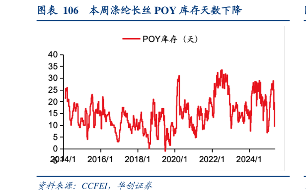 想问下各位网友本周涤纶长丝 POY 库存天数下降?