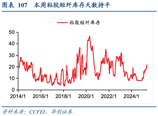 谁能回答本周粘胶短纤库存天数持平?