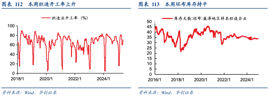 想关注一下本周坯布库存持平 本周粘胶短纤开工率下跌 本周织造开工率上升?