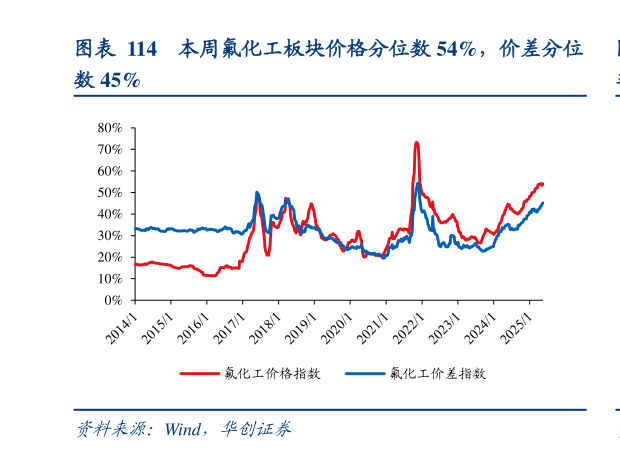 各位网友请教一下本周氟化工板块价格分位数 54%,价差分位?