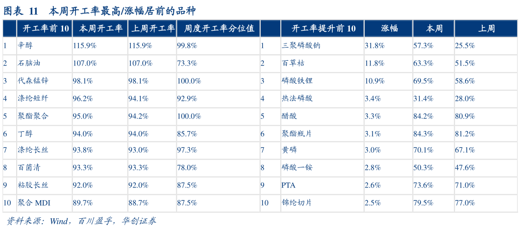 咨询大家本周开工率最高涨幅居前的品种?
