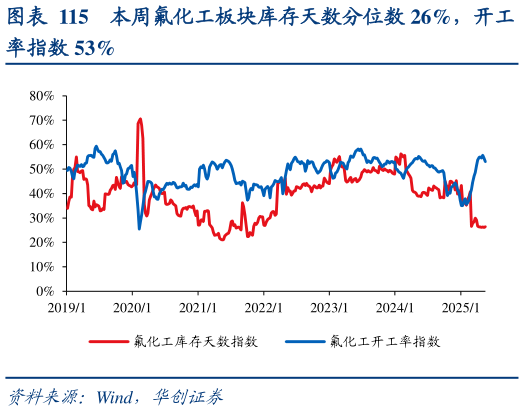 一起讨论下本周氟化工板块库存天数分位数 26%,开工?