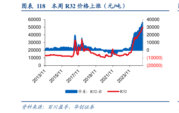 各位网友请教一下本周 R32 价格上涨（元吨）