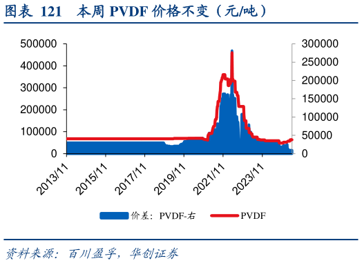 如何解释本周 PVDF 价格不变（元吨）