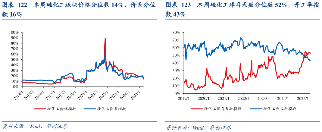 想关注一下本周硅化工板块价格分位数 14%，价差分位本周硅化工库存天数分位数 52%，开工率指