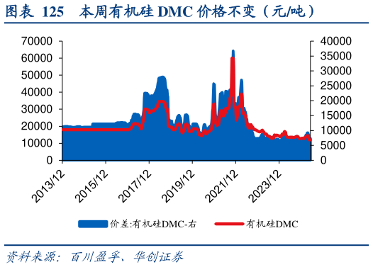 如何了解本周有机硅 DMC 价格不变（元吨）