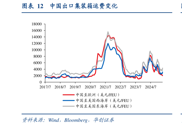 如何解释中国出口集装箱运费变化?